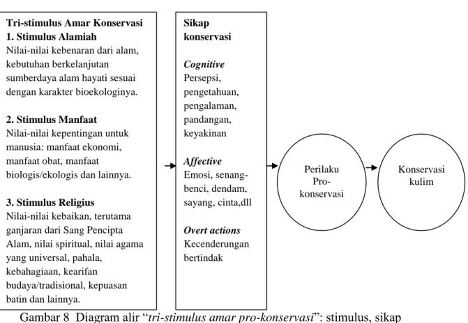 Gambar 8  Diagram alir “tri-stimulus amar pro-konservasi”: stimulus, sikap  dan perilaku aksi konservasi (Zuhud et al