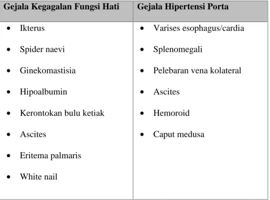 Tabel 2. Gejala Kegagalan Fungsi Hati dan Hipertensi Porta. 4