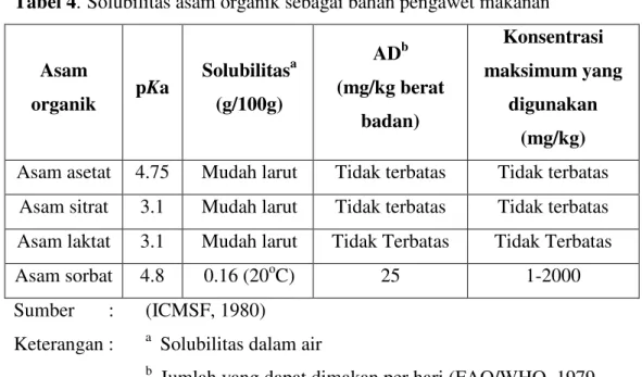 Tabel 4.  Solubilitas asam organik sebagai bahan pengawet makanan  