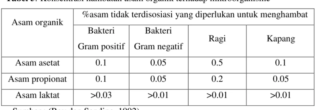 Tabel 5.  Konsentrasi hambatan asam organik terhadap mikroorganisme  