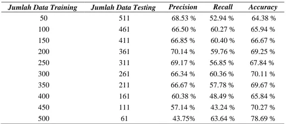 Tabel 5. Pengujian Precision, Recall Dan Accuracy 
