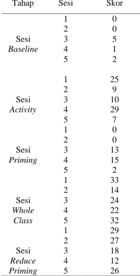 Tabel  6.  Hasil  Perilaku  Inisiasi  Spontan  pada  Baseline,  Sesi  Activity, Sesi  Priming,  Sesi Whole Class, Sesi Reduce Priming 