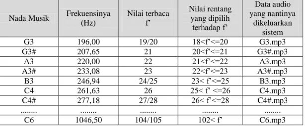 Tabel 2 Nilai rentang tiap nada yang ditentukan berdasarkan hasil pembacaan nilai dan  korelasinya dengan data audio