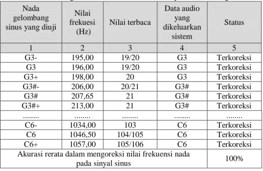 Tabel 3 Hasil Pengoreksian Nilai Frekuensi Nada pada Gelombang Sinus 