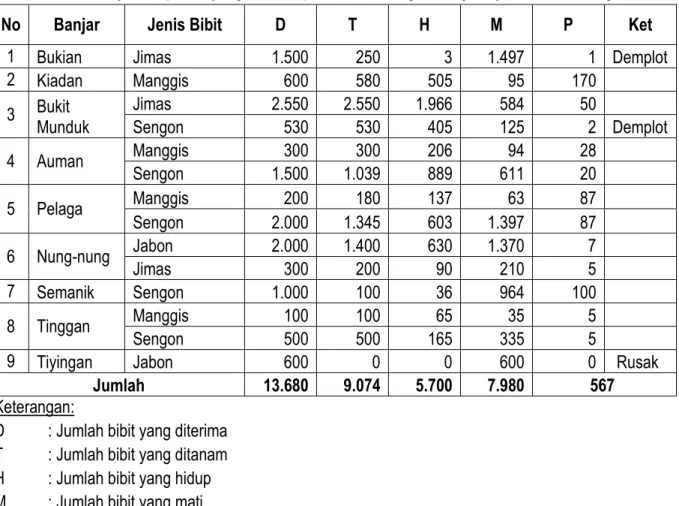 Tabel 4  Jenis dan jumlah pohon yang ditanam petani, di masing-masing banjar, di Desa Pelaga 2012 