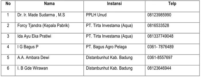 Tabel 1 . Daftar Nama Tim POKJA Ayung Lestari   