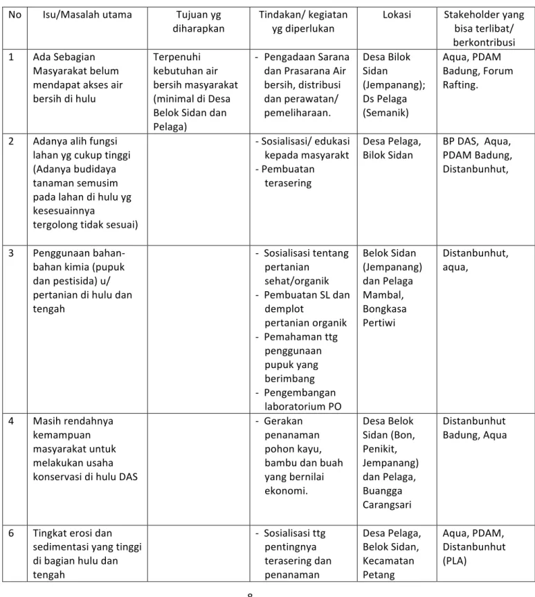 Tabel 3. Rencana Kegiatan Pokja Ayung Lestari 2014  No	
   Isu/Masalah	
  utama	
   Tujuan	
  yg	
  
