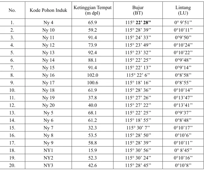 Tabel 1.  Pohon induk nyawai di Long Hubung, Kutai Barat   No. Kode Pohon Induk Ketinggian Tempat (m dpl) Bujur