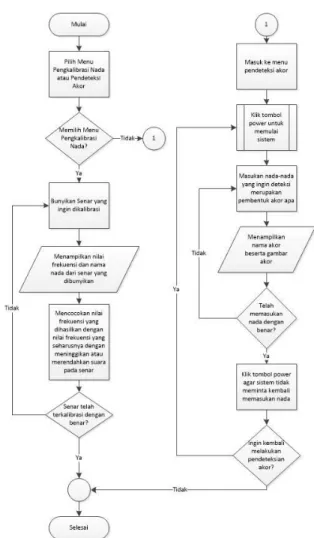 Gambar 3.2 Flowchart Alur Kerja Sistem  Pada  Gambar  3.2  merupakan  flowchart  alur kerja sistem