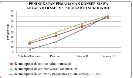Grafik 1 Peningkatan Pemahaman Konsep SPLDV melalui Implementasi teori belajar APOS 