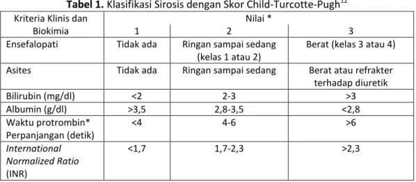 Tabel 1. Klasifikasi Sirosis dengan Skor Child-Turcotte-Pugh 12 Kriteria Klinis dan 