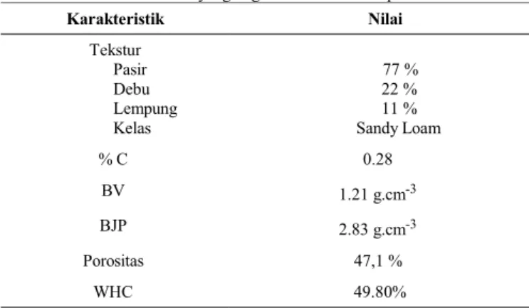 Tabel   3.   Pengaruh   Interaksi   Bahan   Baku   dan   Dosis   Biochar   Terhadap Porositas.