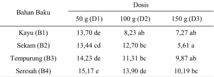 Tabel 4 Pengaruh Bahan Baku dan Dosis Biochar Terhadap Jumlah Pori  Makro