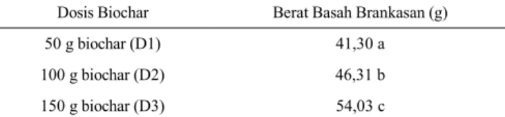 Tabel 11. Pengaruh Dosis Biochar Tehadap Berat Basah Brankasan Dosis Biochar Berat Basah Brankasan (g)