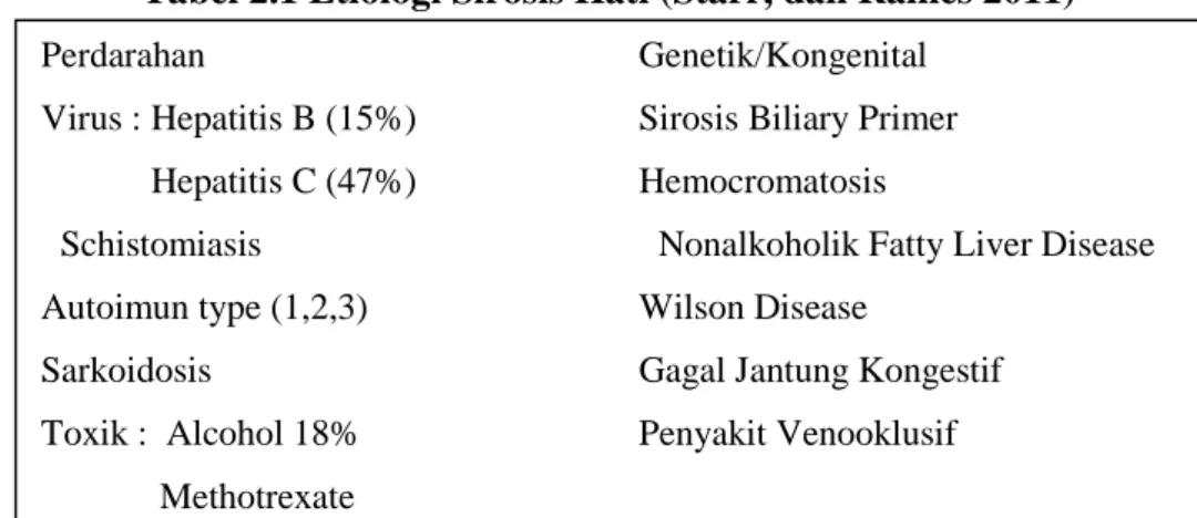 Tabel 2.1 Etiologi Sirosis Hati (Starr, dan Raines 2011) 