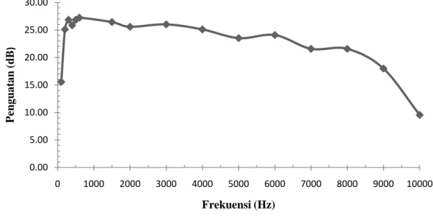 Gambar 3. Grafik hubungan frekuensi (Hz) dengan penguatan (dB) 