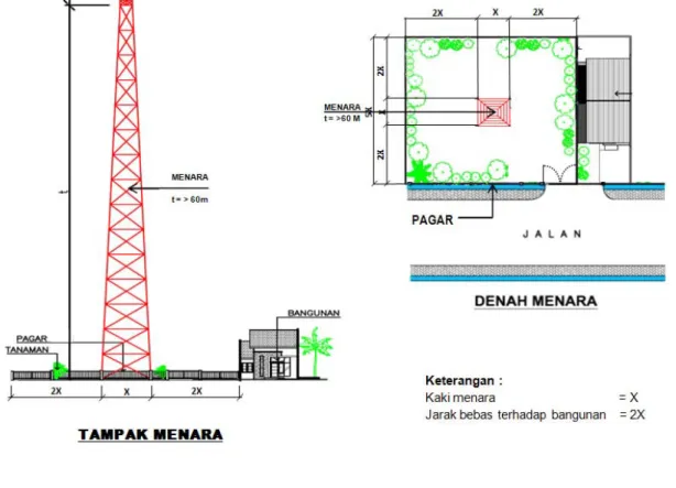 Ilustrasi jarak bebas menara mandiri di atas 60 meter dan di  bawah 60 meter terhadap bangunan terdekat dapat dilihat pada  Gambar 3.6 dan Gambar 3.7