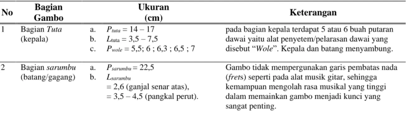 Tabel 2. Hasil analisis ukuran dan bagian-bagian Gambo  No  Bagian  Gambo  Ukuran (cm)  Keterangan  1  Bagian Tuta  (kepala) 