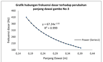 Grafik hubungan frekuensi dasar terhadap perubahan  panjang dawai gambo No-3