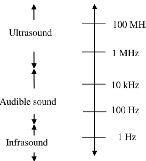 Gambar 2.4 menjelaskan pembagian frekuensi gelombang akustik. 