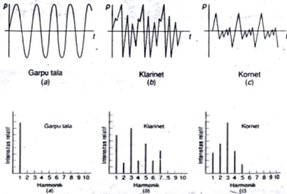 Gambar 2. Bentuk gelombang dan frekuensi harmonik berbagai alat  musik pada frekuensi sama 440 Hz, (Sumber: Tipler)