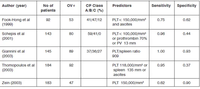Tabel 5. Beberapa studi mengenai parameter non-invasif sebagai prediktor varises  oesofagus