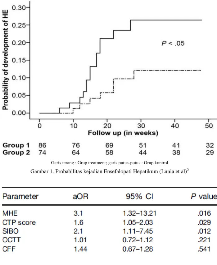 Gambar 1. Probabilitas kejadian Ensefalopati Hepatikum (Lunia et al) 2