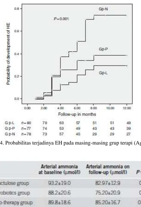 Tabel 9. Kadar arterial amonia pada saat awal dan follow up 3 bulan (Agrawal et al) 5