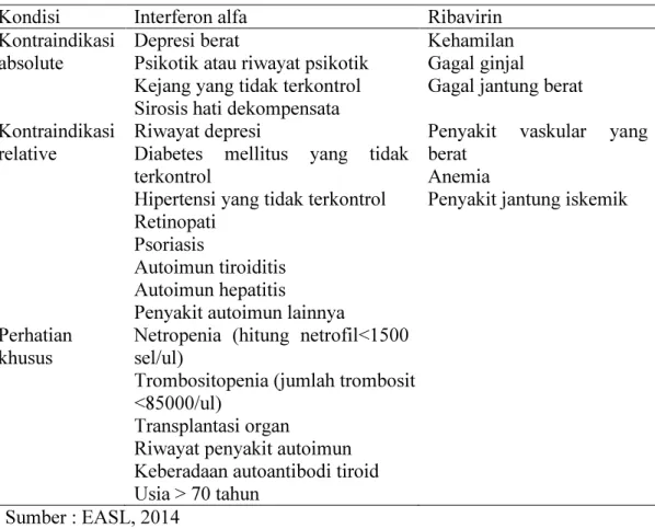 Tabel 2.2 Kontraindikasi Peg-interferon-α dan Ribavirin 