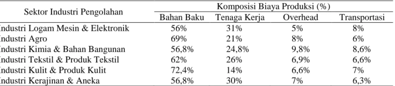 Tabel 4 Struktur Biaya Produksi Sektor Industri Pengolahan Kabupaten Bandung Tahun 2015  Sektor Industri Pengolahan  Komposisi Biaya Produksi (%) 