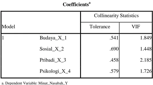 Tabel 4.10  Uji Multikolinieritas  Coefficients a Model  Collinearity Statistics Tolerance  VIF  1  Budaya_X_1  .541  1.849  Sosial_X_2  .690  1.448  Pribadi_X_3  .458  2.185  Psikologi_X_4  .579  1.726 