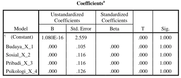 Tabel 4.11  Uji Heteroskedastisitas  Coefficients a Model  Unstandardized Coefficients  Standardized Coefficients  T  Sig