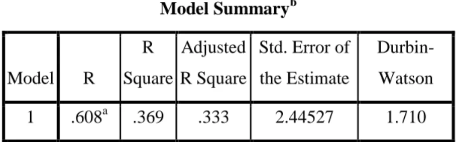 Tabel 4.12  Uji Autokorelasi  Model Summary b Model  R  R  Square  Adjusted  R Square  Std