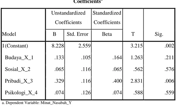 Tabel 4.15  Uji parsial  Coefficients a Model  Unstandardized Coefficients  Standardized Coefficients  T  Sig