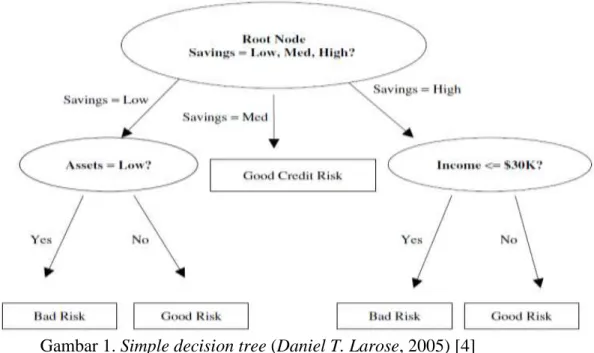Gambar 1. Simple decision tree (Daniel T. Larose, 2005) [4] 