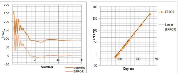Gambar 3 Grafik eror dan degree kompas serta hubungan liniernya untuk setting PID 1 