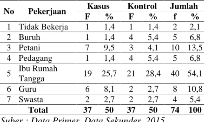 Tabel 3. Distribusi  berdasarkan  Pekerjan Responden    di  Desa Kekait  Kecamatan Gunungsari Kabupaten Lombok Barat