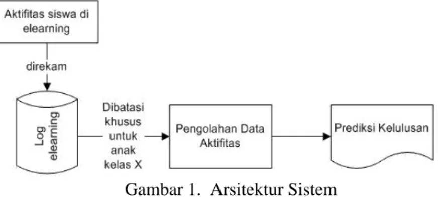 Gambar 1.  Arsitektur Sistem 