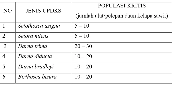 Tabel 3. Tingkat Populasi Kritis Ulat Pemakan Daun Kelapa Sawit 
