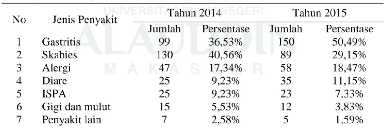 Tabel 1.1 Penyakit Santri Pondok Pesantren (Sumber: Poskestren tahun 2014- 2014-2015)