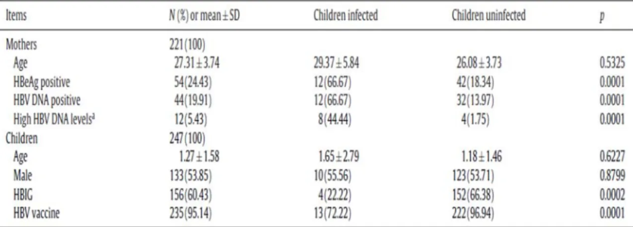 Tabel 1. Perbandingan demografi, status vaksinasi, status biomarker ibu antara subjek  terinfeksi dan tidak terinfeksi 