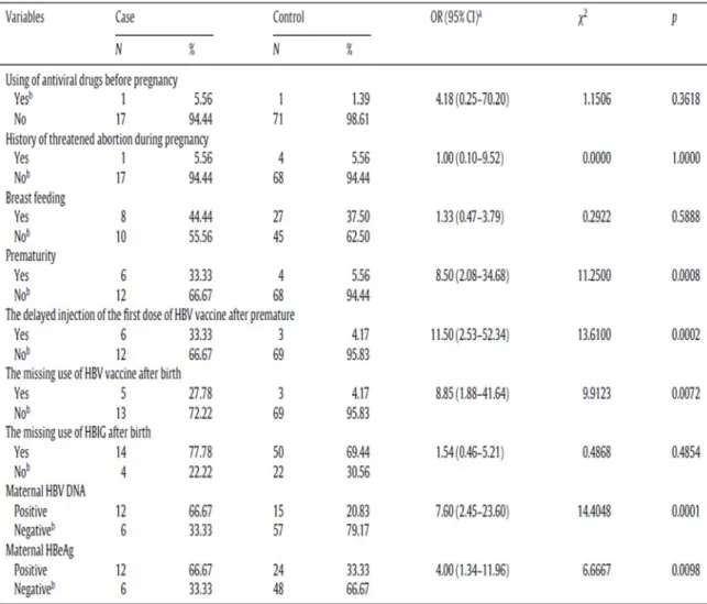 Tabel 2. Analisis univariat terhadap faktor risiko yang mempengaruhi transmisi virus  Hepatitis B  