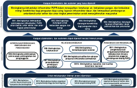 Gambar 2.1. Peta Strategi Kementerian PUPR 