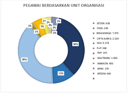Gambar 3.3 Jumlah Pegawai Berdasarkan Unit Organisasi 