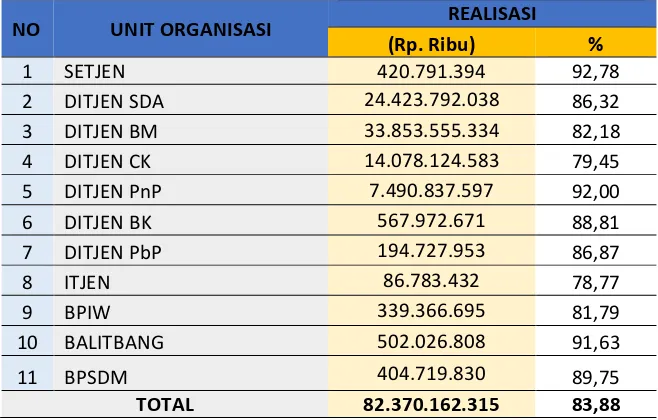Tabel III.4 Realisasi Anggaran Kementerian PUPR Tahun Terhadap Pagu SPAN 2016 