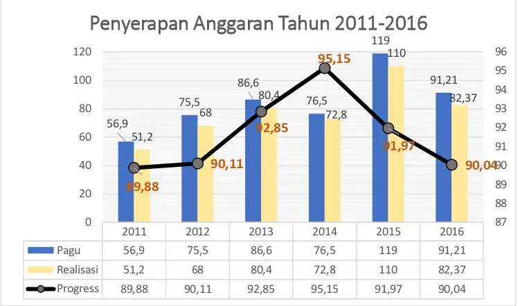 Gambar 3.7. Tingkat Penyerapan Anggaran Tahun 2011-2016 