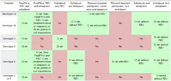 Tabel  2.  Rekomendasi  Terapi  Pasien  Koinfeksi  HIV/HCV  Dengan  Sirosis  Kompensata  (Child  Pugh A) untuk Pasien Naïve