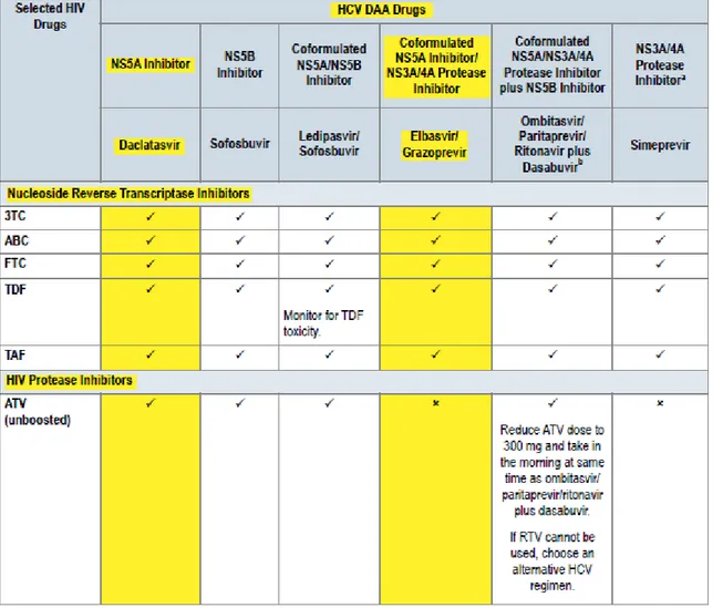 Tabel 3. Pilihan Penggunaan Obat HIV dan DAA Secara Bersamaan Pada Koinfeksi HIV-HCV 1 
