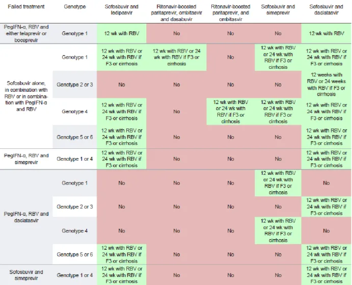 Tabel  4.  Rekomendasi  Terapi  Pasien  Koinfeksi  HIV/HCV  yang  Gagal  Mencapai  SVR  Setelah  Mendapat Terapi yang Mengandung DAA