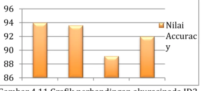 Gambar 4.11 Grafik perbandingan akurasipada ID3. 